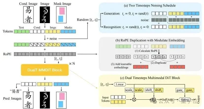 告别AI「鬼画符」！一行指令「复活」王羲之、苏轼，带连笔、懂排版，项目已开源丨ICLR'26