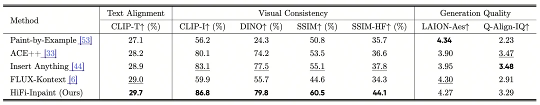 CVPR 2026 | 中科院、港中文等提出HiFi-Inpaint：无损还原物体细节，重塑Inpainting生成范式！