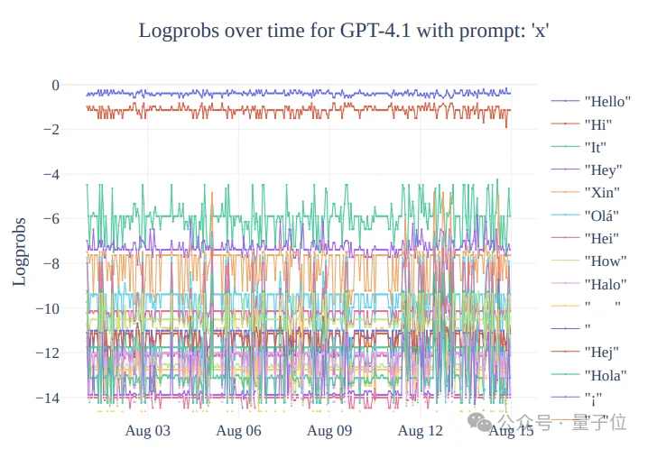 1个Token测出模型降级调包！成本砍到千分之一，API供应商的小伎俩全曝光了