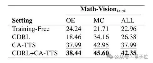 浙大团队破解多模态模型「盲目自信」：先校准置信度，再分配算力丨CVPR'26