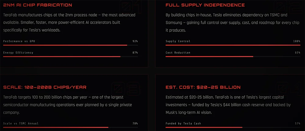 官宣！马斯克开造2nm芯片