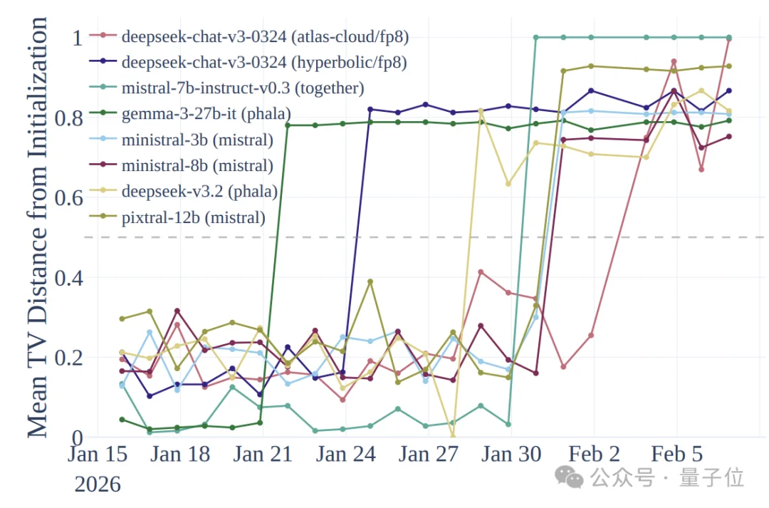 1个Token测出模型降级调包！成本砍到千分之一，API供应商的小伎俩全曝光了