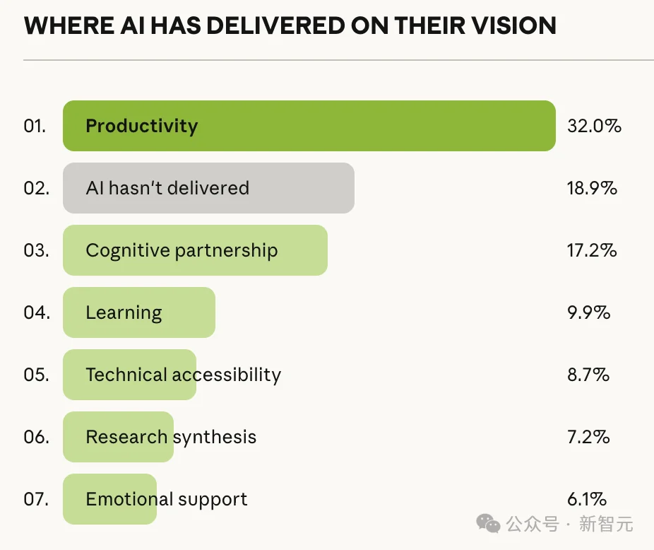 AI帮你省下的时间，去哪了？8万余人的回答让人沉默