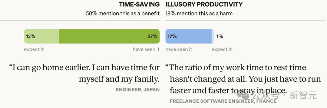 AI帮你省下的时间，去哪了？8万余人的回答让人沉默