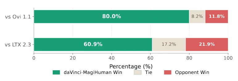 创智刘鹏飞、Sand.ai曹越，两大AI青年学者团队联手，开源音视频基座模型