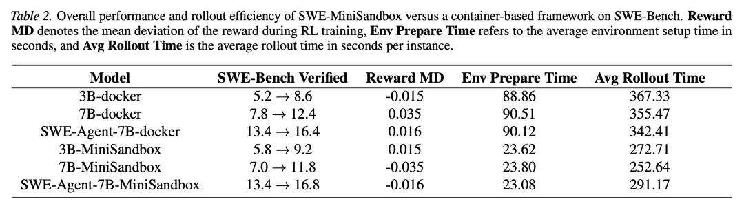 告别Docker：北大开源「迷你沙盒」，无容器也能训练SWE Agent