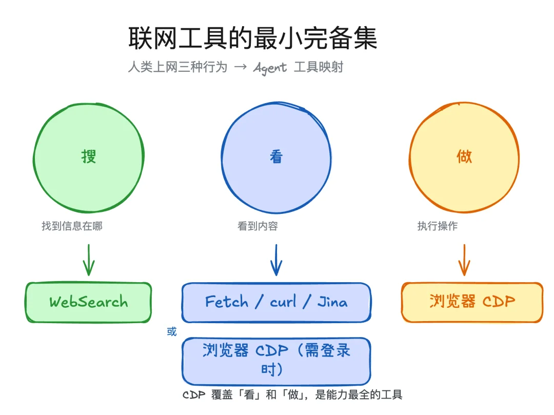 Web Access：一个Skill，拉满Agent联网和浏览器能力