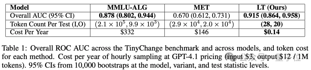 1个Token测出模型降级调包！成本砍到千分之一，API供应商的小伎俩全曝光了