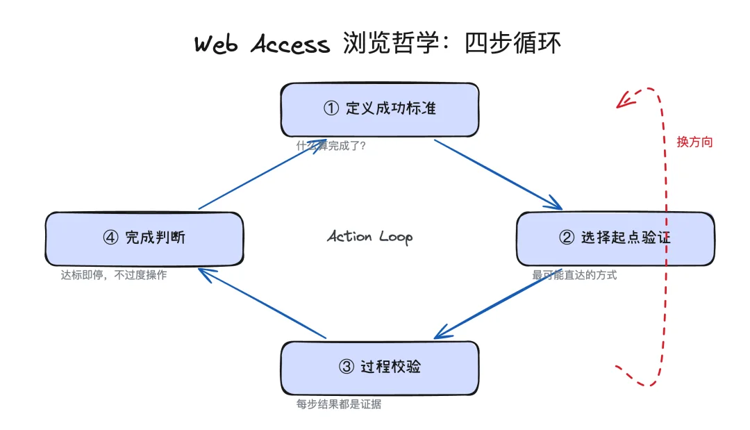 Web Access：一个Skill，拉满Agent联网和浏览器能力