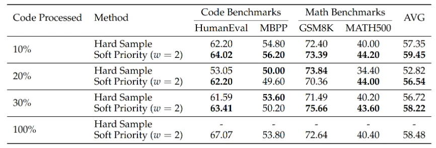 扩散语言模型总是均匀发力，华为诺亚教它「抓重点」
