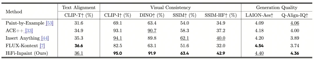 CVPR 2026 | 中科院、港中文等提出HiFi-Inpaint：无损还原物体细节，重塑Inpainting生成范式！