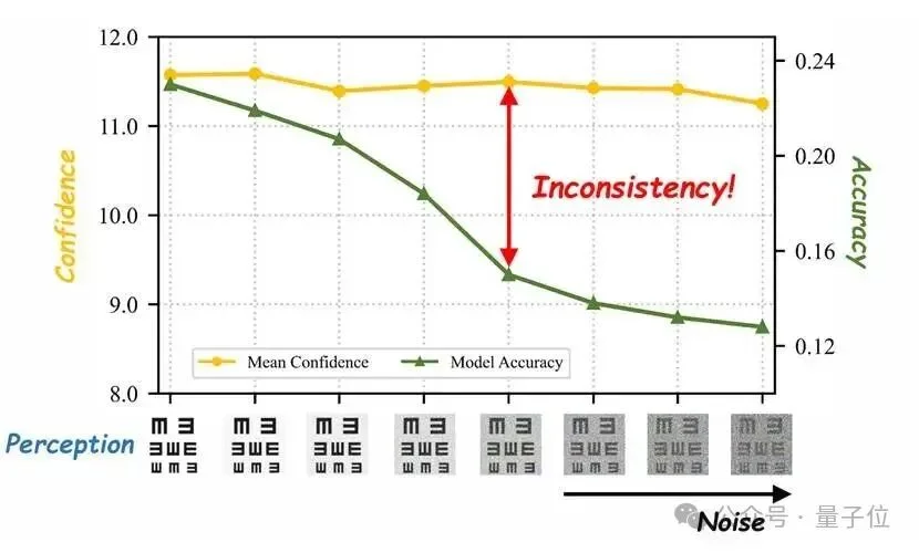 浙大团队破解多模态模型「盲目自信」：先校准置信度，再分配算力丨CVPR'26
