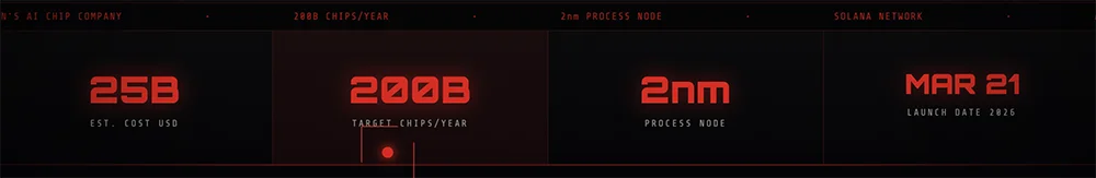 官宣！马斯克开造2nm芯片