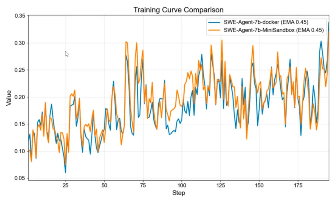 告别Docker：北大开源「迷你沙盒」，无容器也能训练SWE Agent