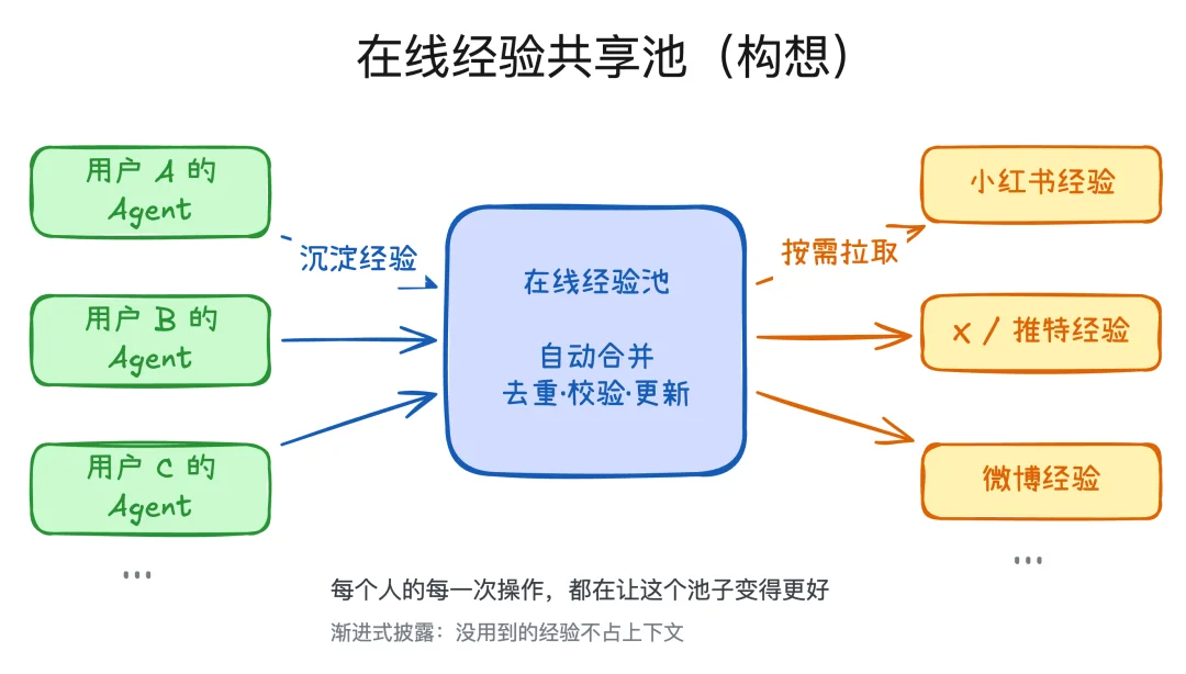Web Access：一个Skill，拉满Agent联网和浏览器能力