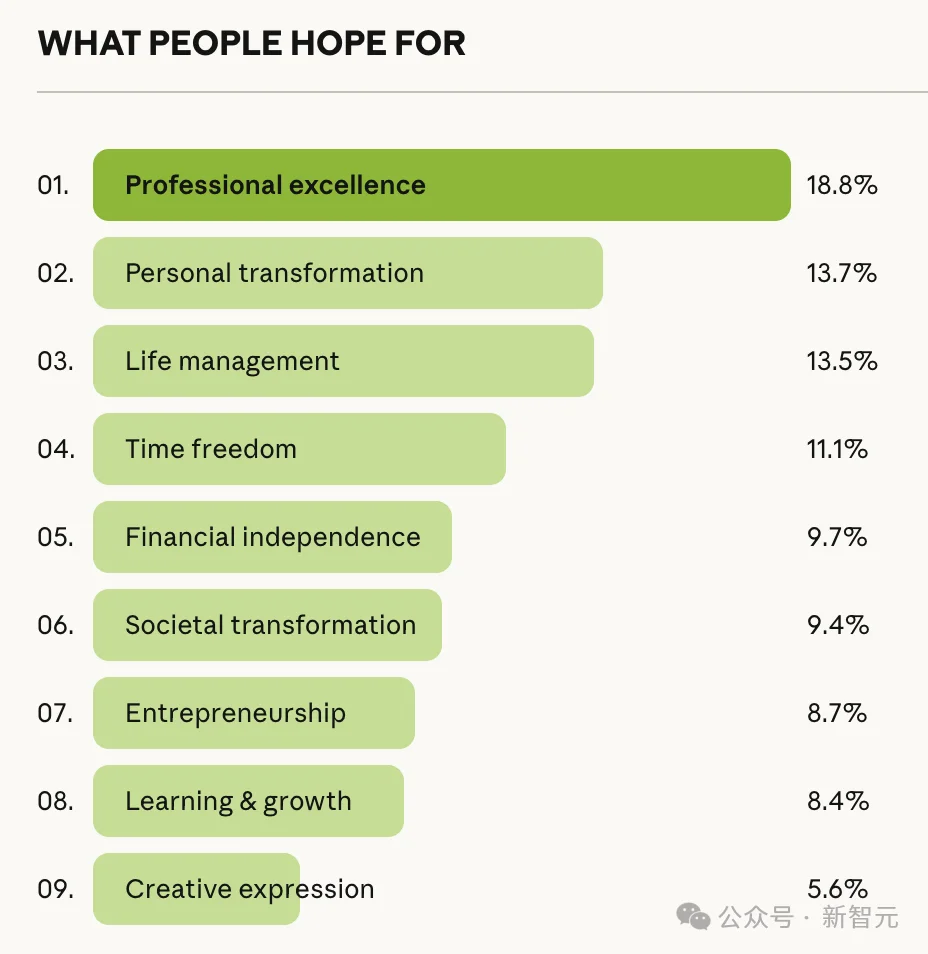 AI帮你省下的时间，去哪了？8万余人的回答让人沉默