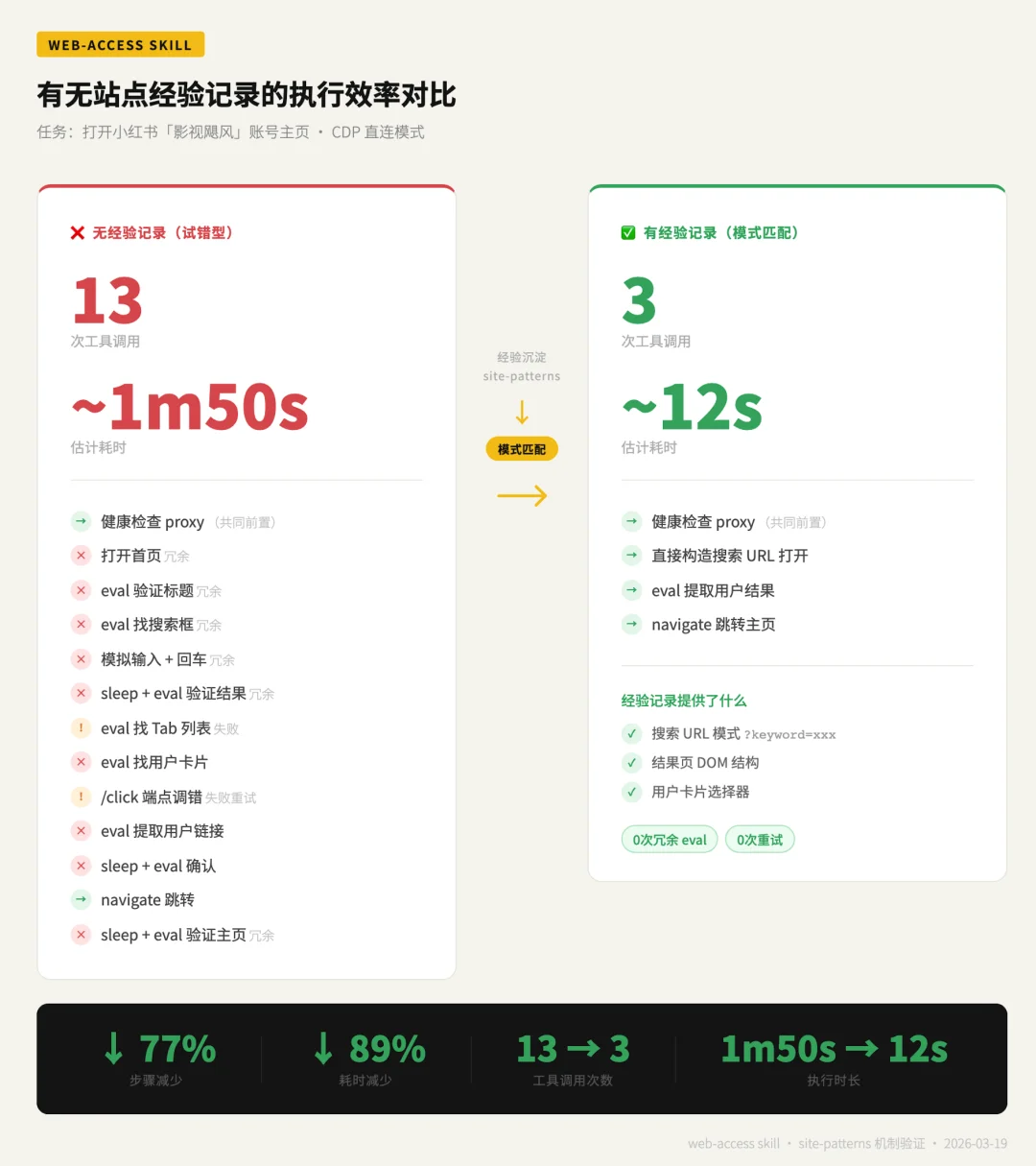 Web Access：一个Skill，拉满Agent联网和浏览器能力