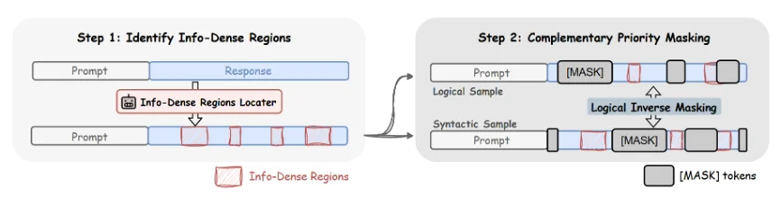 扩散语言模型总是均匀发力，华为诺亚教它「抓重点」