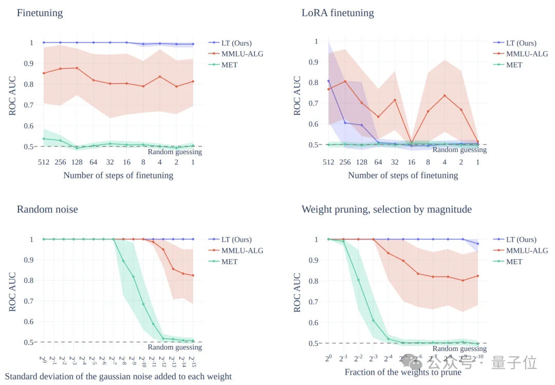 1个Token测出模型降级调包！成本砍到千分之一，API供应商的小伎俩全曝光了