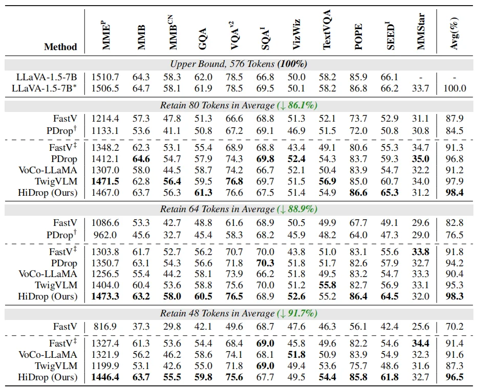 东方理工团队提出HiDrop：重构MLLM计算路径，压缩90%视觉Token实现2.2倍加速