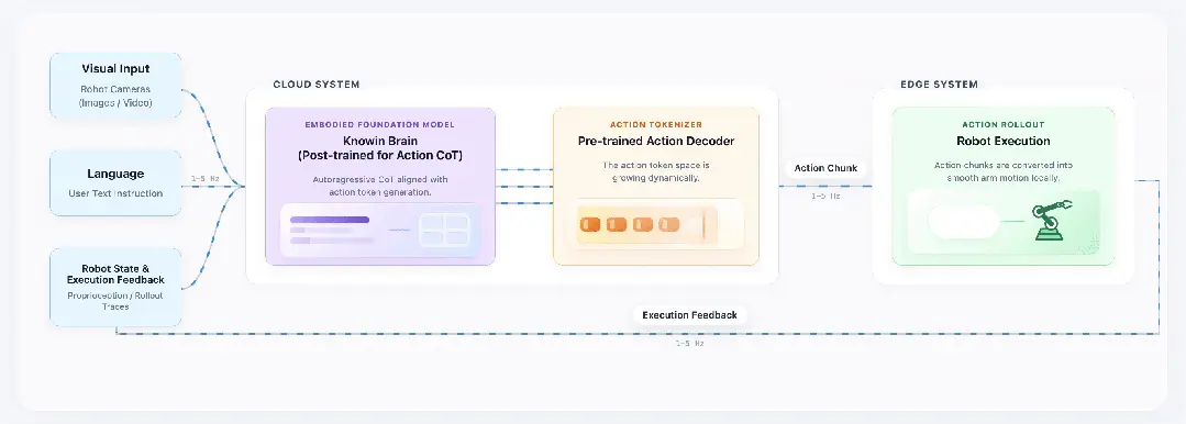 又一华为天才少年入局具身创业！用视频生成数据训家用机器人，首个模型登顶具身基模榜单