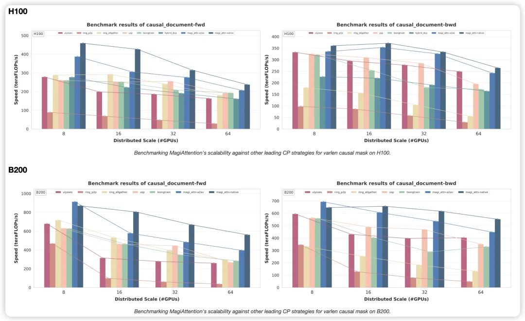 Sand.ai重磅更新MagiAttention，正在定义分布式Attention性能新标杆