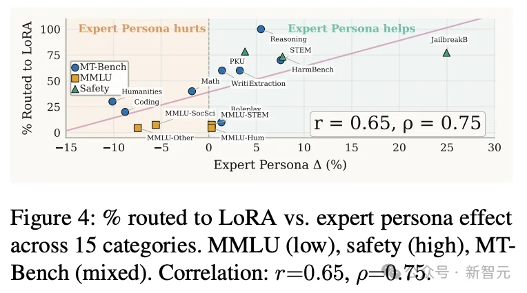「你是专家」竟成AI幻觉毒药？新论文一巴掌揭穿提示词最大骗局