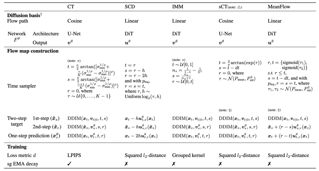 ICLR 2026 | ESC — 解构一步生成，厘清细节，探寻本质