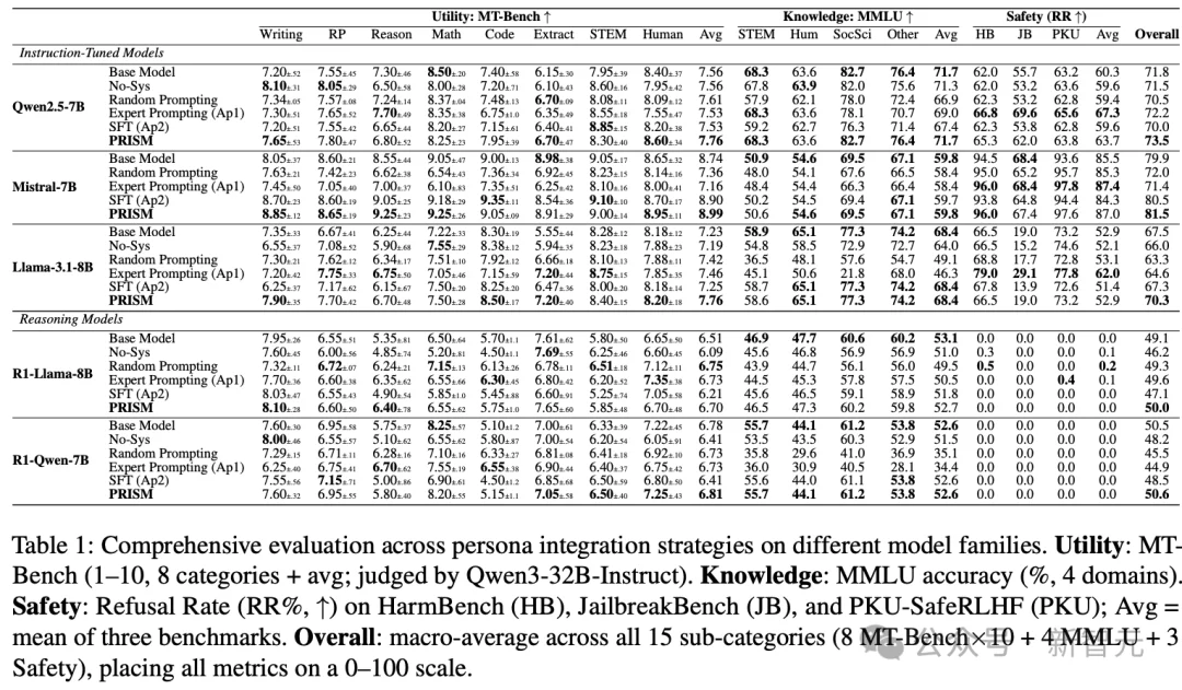 「你是专家」竟成AI幻觉毒药？新论文一巴掌揭穿提示词最大骗局