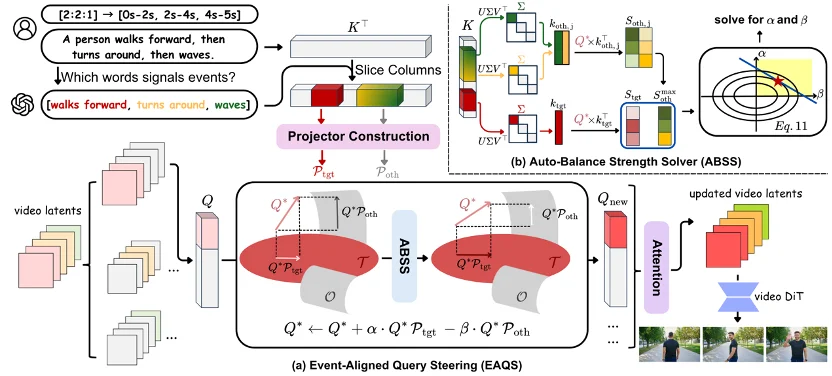 CVPR 2026 | 让AI视频不再「串戏」：免训练精准控制多段动作，SwitchCraft一招破解逻辑崩坏
