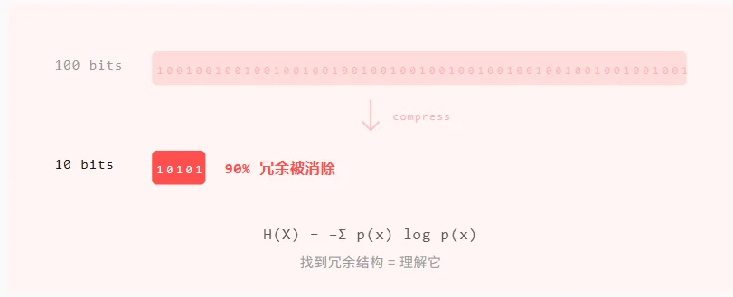 MiniMax 定理：压缩即智能