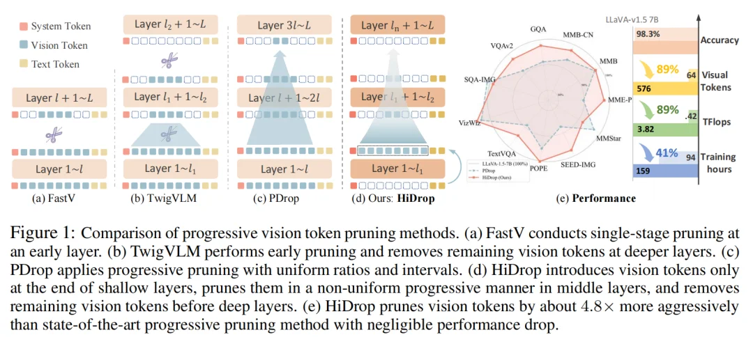 东方理工团队提出HiDrop：重构MLLM计算路径，压缩90%视觉Token实现2.2倍加速