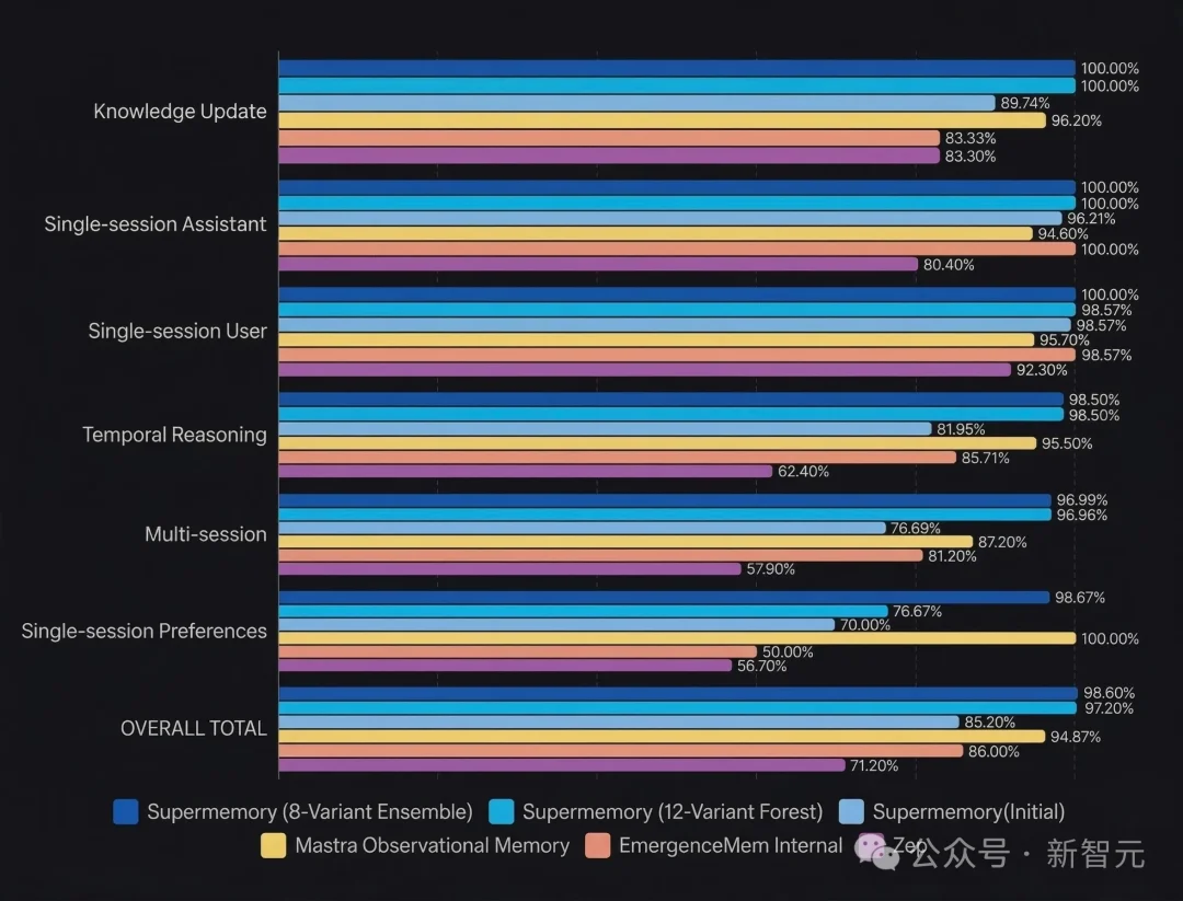 一夜之间,AI终获「永久记忆」!最难考试99%刷爆SOTA,全网直呼疯狂