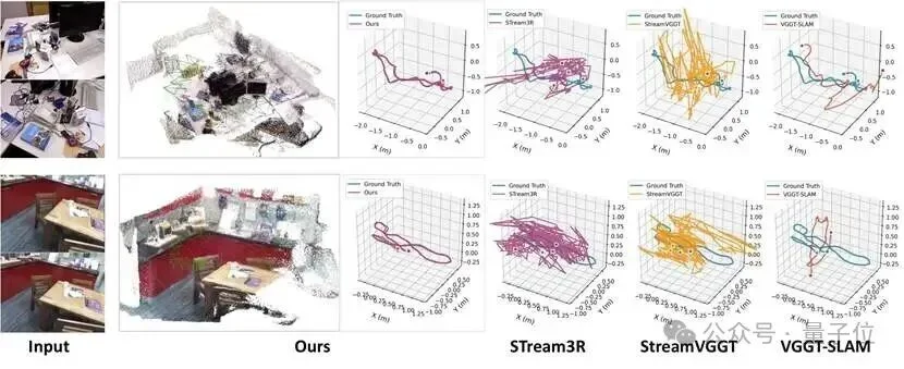 破解在线长时序重建难题！纯视觉、单卡实时的公里级流式3D重建｜CVPR'26