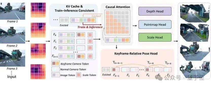 破解在线长时序重建难题！纯视觉、单卡实时的公里级流式3D重建｜CVPR'26