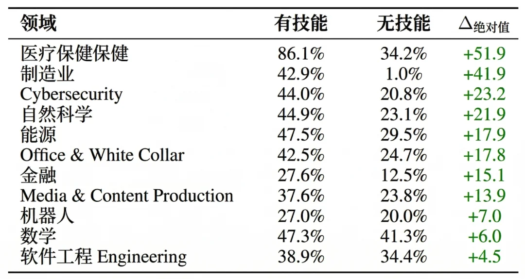 技多不压身，那龙虾的 Skill 是越多越好吗？