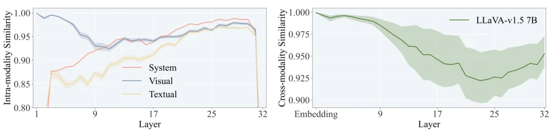 东方理工团队提出HiDrop：重构MLLM计算路径，压缩90%视觉Token实现2.2倍加速
