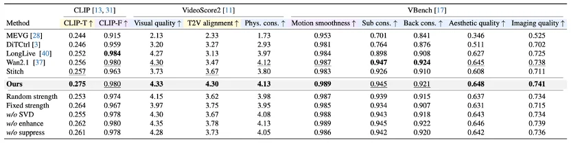 CVPR 2026 | 让AI视频不再「串戏」：免训练精准控制多段动作，SwitchCraft一招破解逻辑崩坏