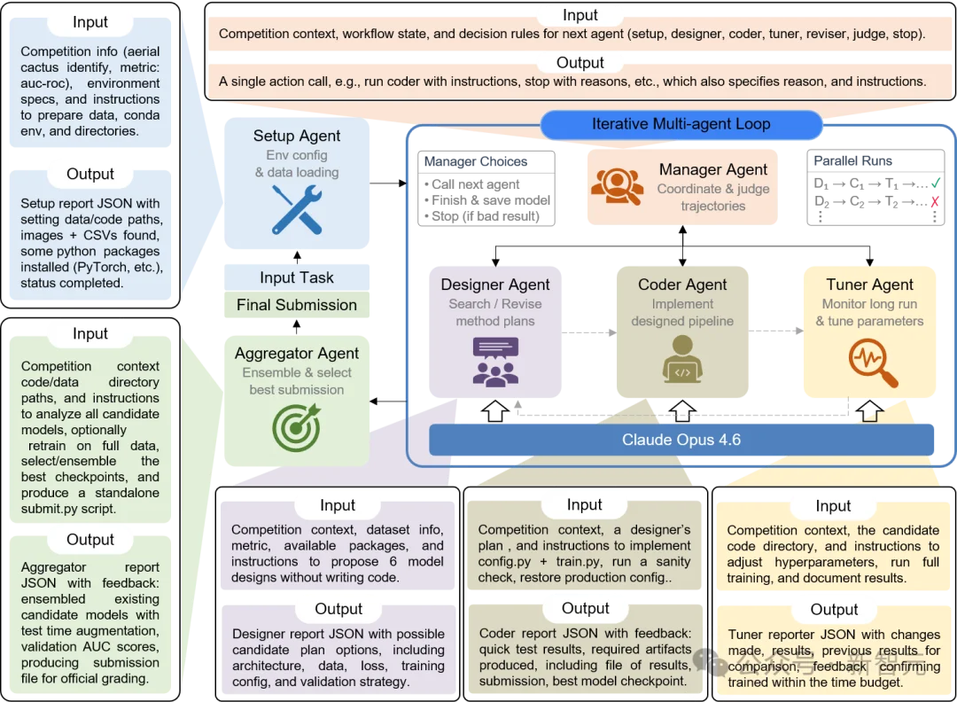 龙虾也能养龙虾!UCSD发布AIBuildAI智能体,MLE-Bench榜单第一