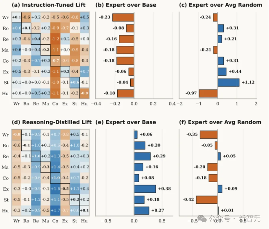 「你是专家」竟成AI幻觉毒药？新论文一巴掌揭穿提示词最大骗局