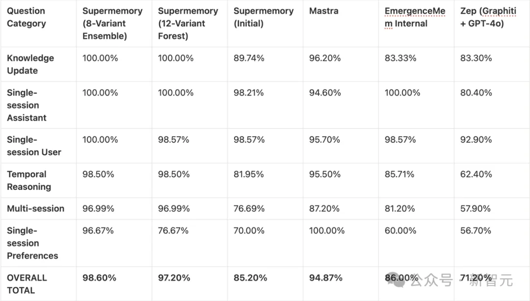 一夜之间,AI终获「永久记忆」!最难考试99%刷爆SOTA,全网直呼疯狂