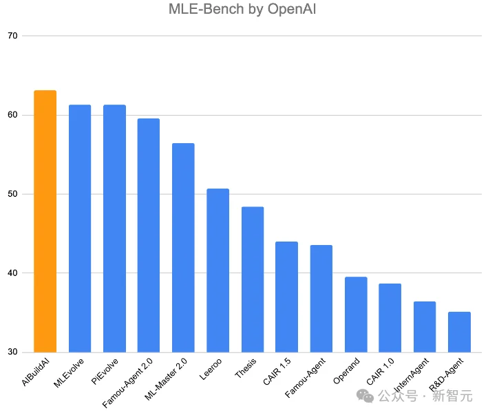 龙虾也能养龙虾!UCSD发布AIBuildAI智能体,MLE-Bench榜单第一