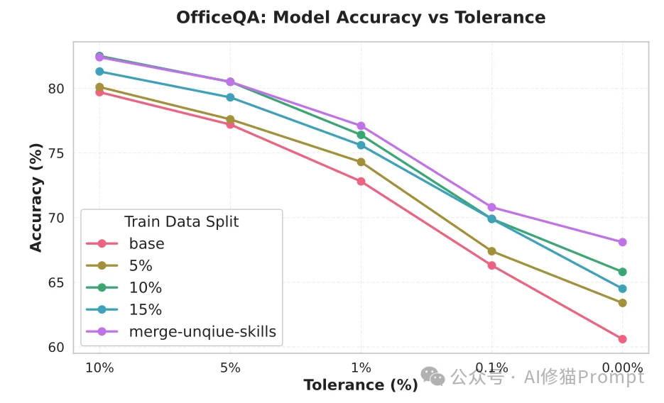 垃圾Skill太多，有用的少？试试EvoSkill，用帕累托前沿让你的Skill库始终极简与高效