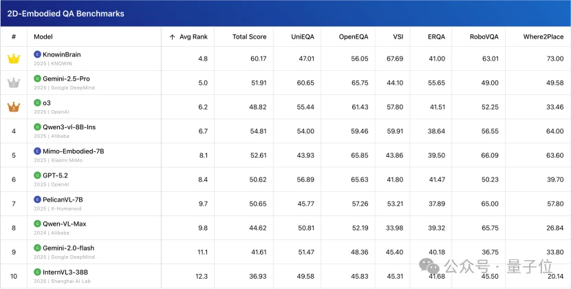 又一华为天才少年入局具身创业！用视频生成数据训家用机器人，首个模型登顶具身基模榜单