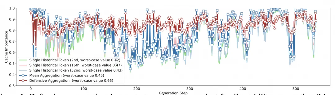 对抗KV Cache压缩的脆弱性:两行代码以最坏风险控制防御底层假设崩塌