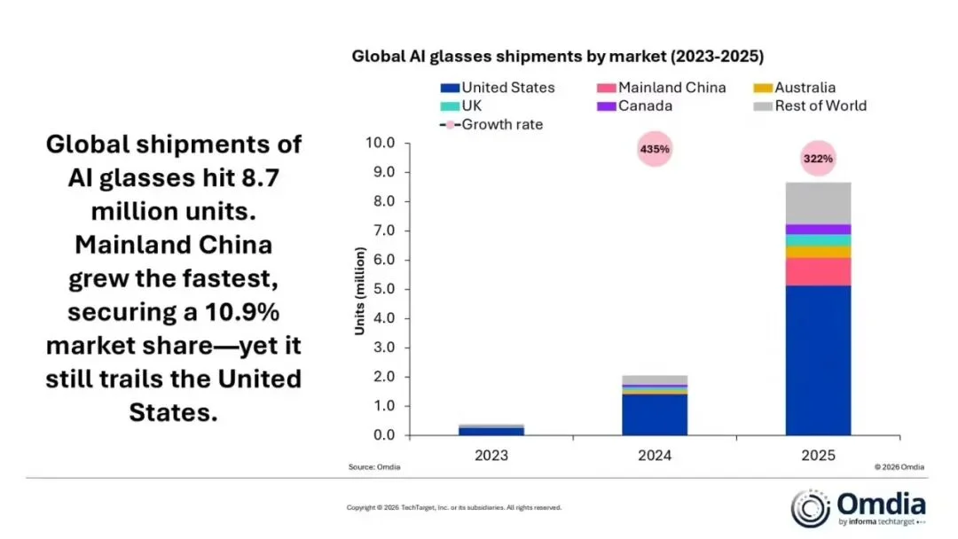 德国总理试戴的中国AI眼镜，悄悄拿下全球第一