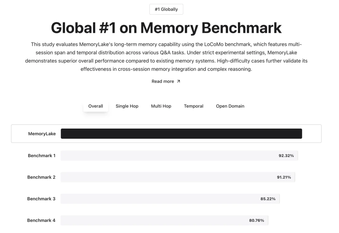 养虾省91%词元！这家AI记忆公司用1亿个多模态文件验证了！