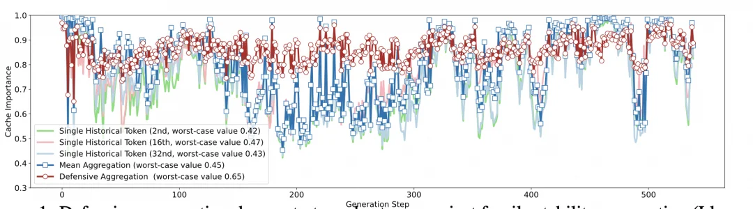 对抗KV Cache压缩的脆弱性:两行代码以最坏风险控制防御底层假设崩塌