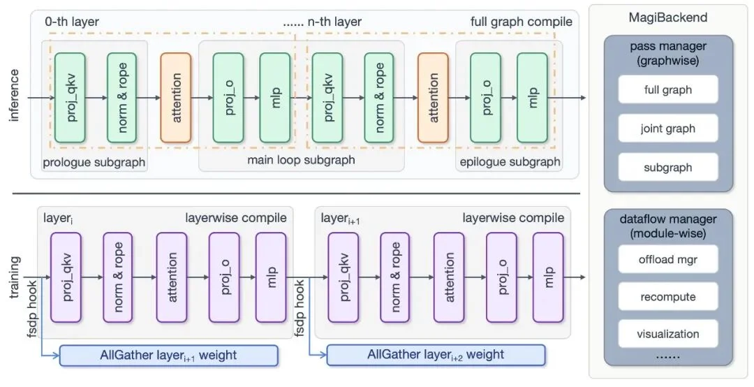 Sand.ai开源发布MagiCompiler:突破局部编译界限,定义训推性能上限