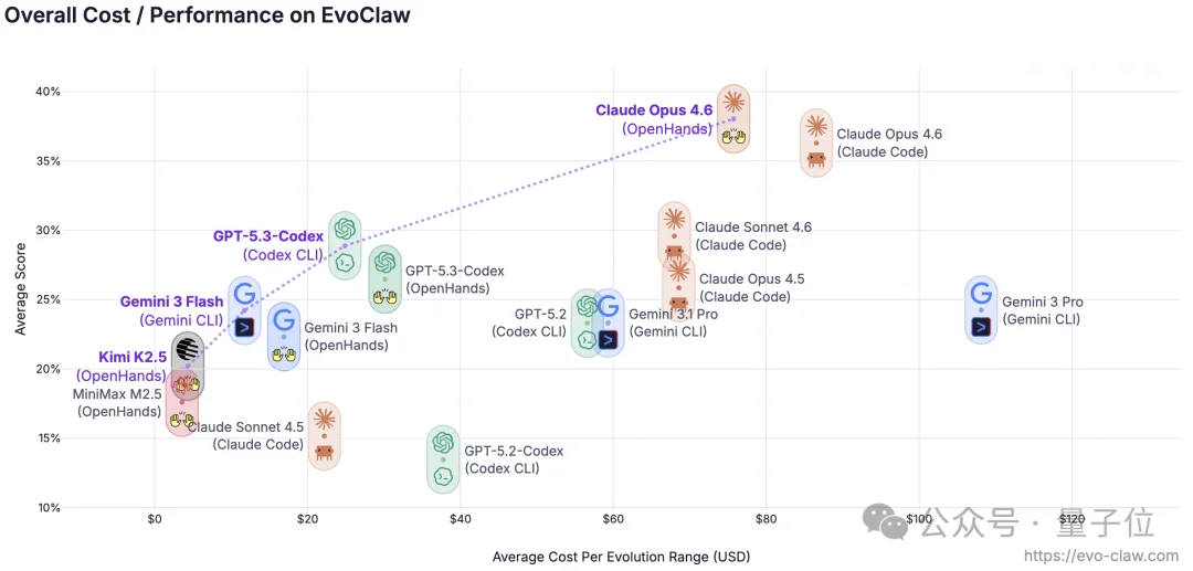 OpenClaw代码越改越崩?新研究EvoClaw揭示:Agents持续开发成功率仅13.37%